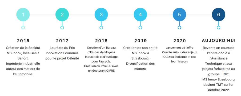 Entreprise de Conseil en Technologie et Ingénierie